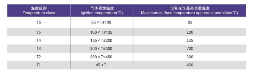 温度组别